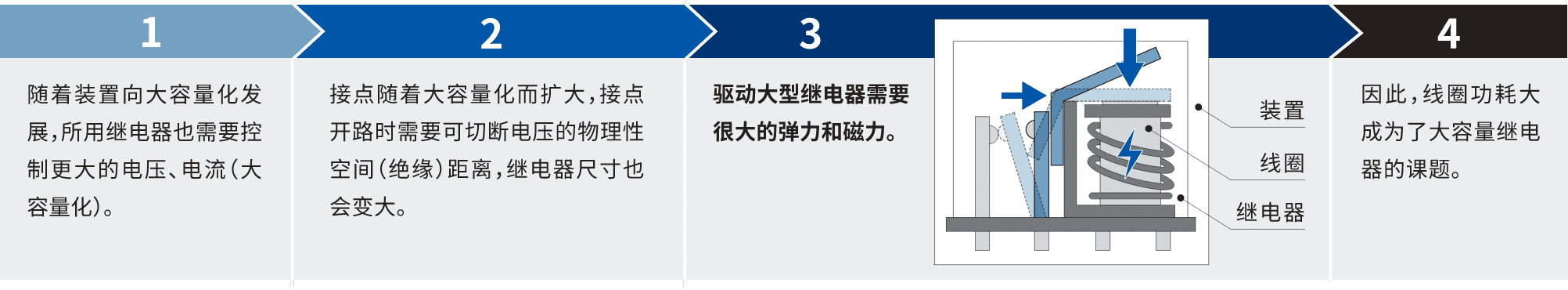 1.隨著裝置向大容量化發(fā)展，所用繼電器也需要控制更大的電壓、電流(大容量化)。2.接點隨著大容量化而擴(kuò)大，接點開路時需要可切斷電壓的物理性空間(絕緣)距離，繼電器尺寸也會變大。3.驅(qū)動大型繼電器需要很大的彈力和磁力。4.因此，線圈功耗大成為了大容量繼電器的課題